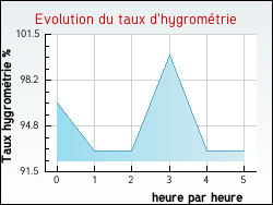 Evolution du taux d'hygrom�trie de la ville Anz�me
