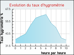 Evolution du taux d'hygrom�trie de la ville Anz�me