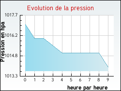 Evolution de la pression de la ville Anzme