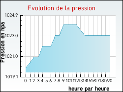 Evolution de la pression de la ville Anz�me
