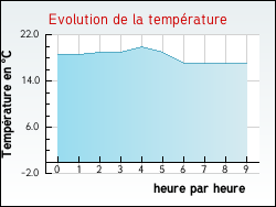 Evolution de la temprature de la ville de Anzme