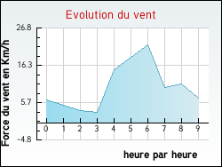 Evolution du vent de la ville Anzme