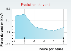 Evolution du vent de la ville Anz�me
