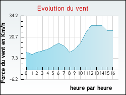 Evolution du vent de la ville Anzex