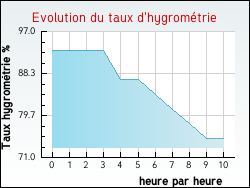 Evolution du taux d'hygrom�trie de la ville Anzin-Saint-Aubin
