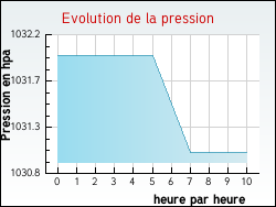 Evolution de la pression de la ville Anzin-Saint-Aubin