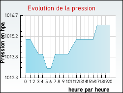 Evolution de la pression de la ville Anzin-Saint-Aubin