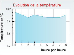 Evolution de la temprature de la ville de Anzin-Saint-Aubin