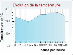 Evolution de la temp�rature de la ville de Anzin-Saint-Aubin