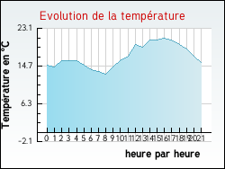 Evolution de la temp�rature de la ville de Anzin-Saint-Aubin
