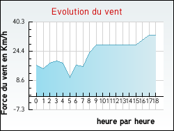 Evolution du vent de la ville Anzin-Saint-Aubin