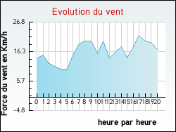 Evolution du vent de la ville Anzin-Saint-Aubin