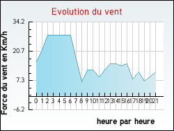Evolution du vent de la ville Anzin-Saint-Aubin