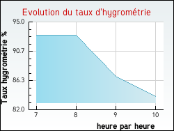 Evolution du taux d'hygromtrie de la ville Anzy-le-Duc