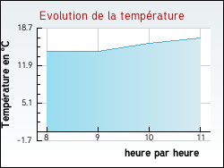 Evolution de la temp�rature de la ville de Anzy-le-Duc