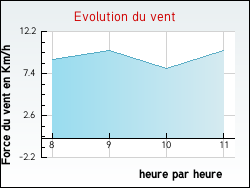 Evolution du vent de la ville Anzy-le-Duc