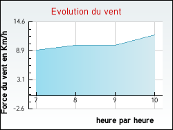 Evolution du vent de la ville Anzy-le-Duc