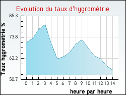 Evolution du taux d'hygromtrie de la ville Aoste