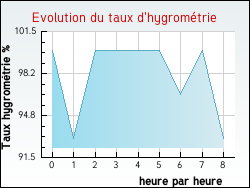 Evolution du taux d'hygrom�trie de la ville Aoste