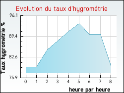 Evolution du taux d'hygrom�trie de la ville Aoste