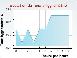 Evolution du taux d'hygrom�trie de la ville Aoste