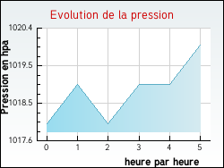 Evolution de la pression de la ville Aoste
