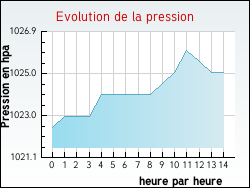 Evolution de la pression de la ville Aoste