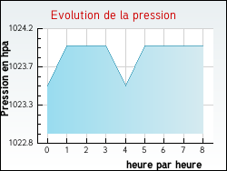 Evolution de la pression de la ville Aoste