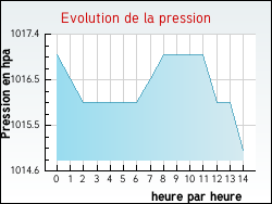 Evolution de la pression de la ville Aoste