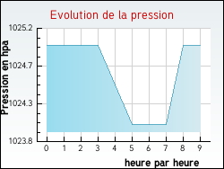 Evolution de la pression de la ville Aoste