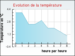 Evolution de la temp�rature de la ville de Aoste