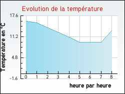 Evolution de la temp�rature de la ville de Aoste
