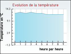 Evolution de la temp�rature de la ville de Aoste