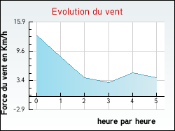 Evolution du vent de la ville Aoste