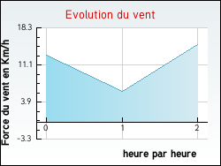 Evolution du vent de la ville Aoste