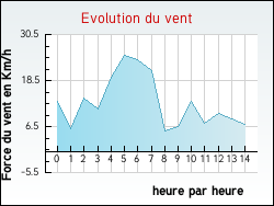 Evolution du vent de la ville Aoste