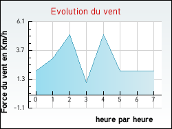 Evolution du vent de la ville Aoste