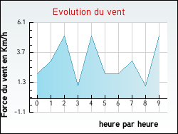 Evolution du vent de la ville Aoste