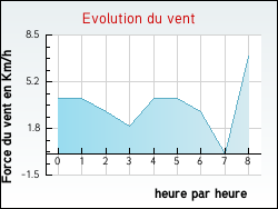 Evolution du vent de la ville Aoste