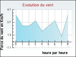 Evolution du vent de la ville Aoste