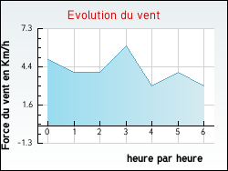 Evolution du vent de la ville Aoste