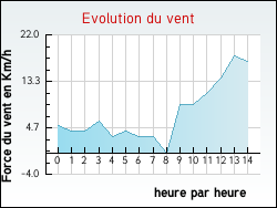 Evolution du vent de la ville Aoste