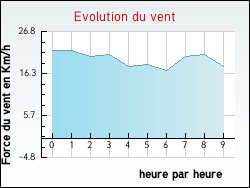 Evolution du vent de la ville Aoste