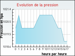 Evolution de la pression de la ville Aouste-sur-Sye