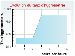 Evolution du taux d'hygromtrie de la ville Aouze