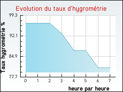 Evolution du taux d'hygromtrie de la ville Aouze