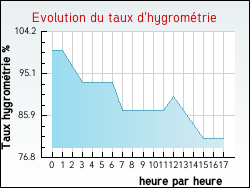 Evolution du taux d'hygrom�trie de la ville Aouze