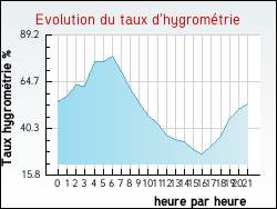 Evolution du taux d'hygrom�trie de la ville Aouze