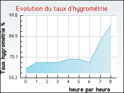Evolution du taux d'hygrom�trie de la ville Aouze
