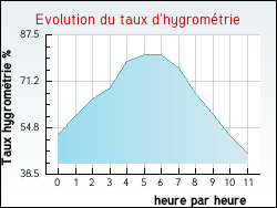 Evolution du taux d'hygrom�trie de la ville Aouze